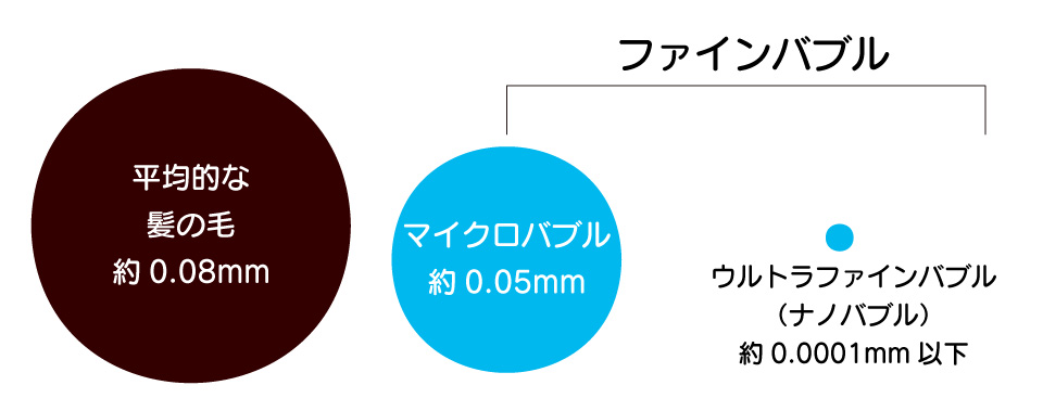 ファインバブルとは？